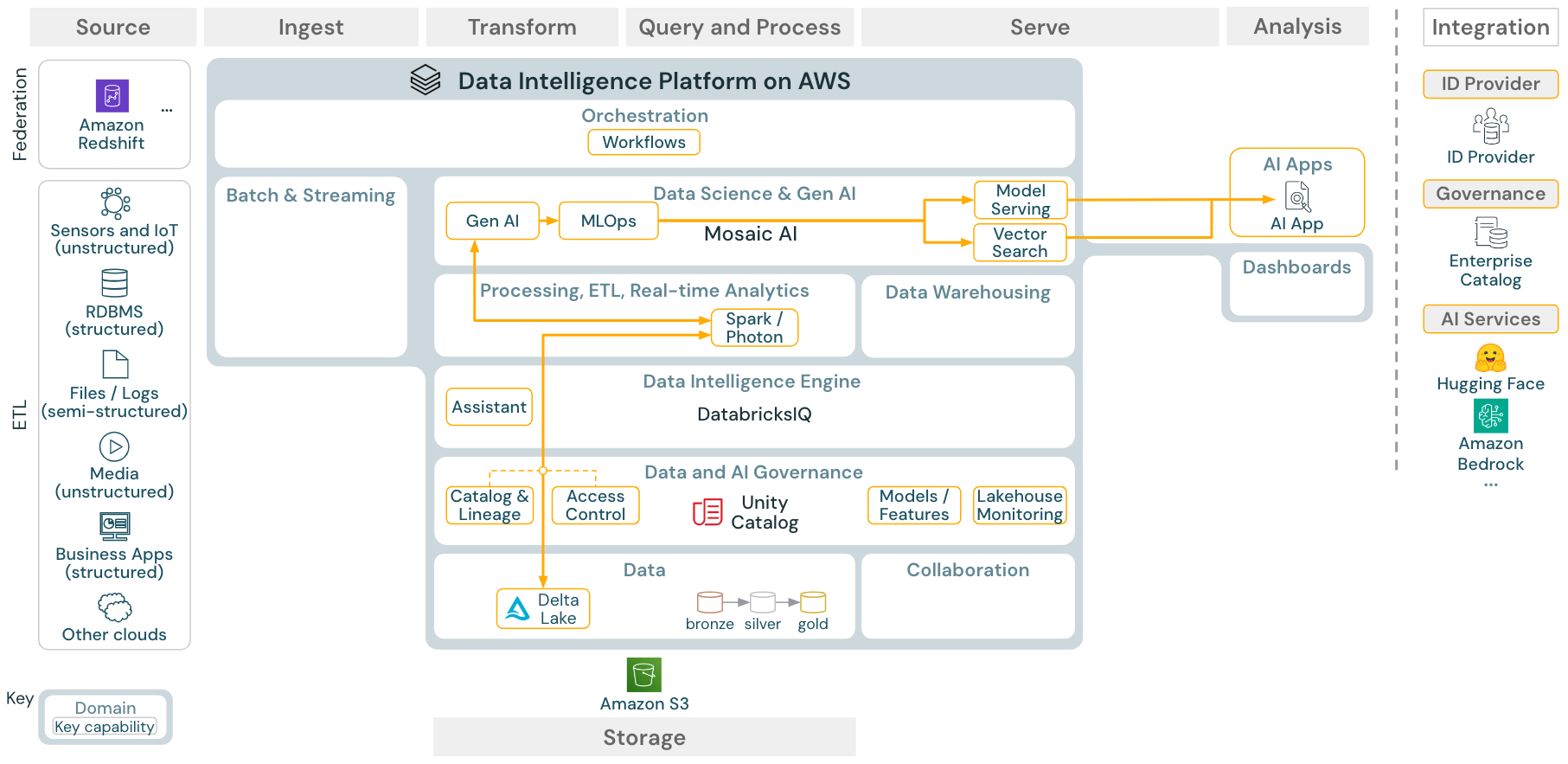 Gen AI RAG reference architecture for Databricks on AWS