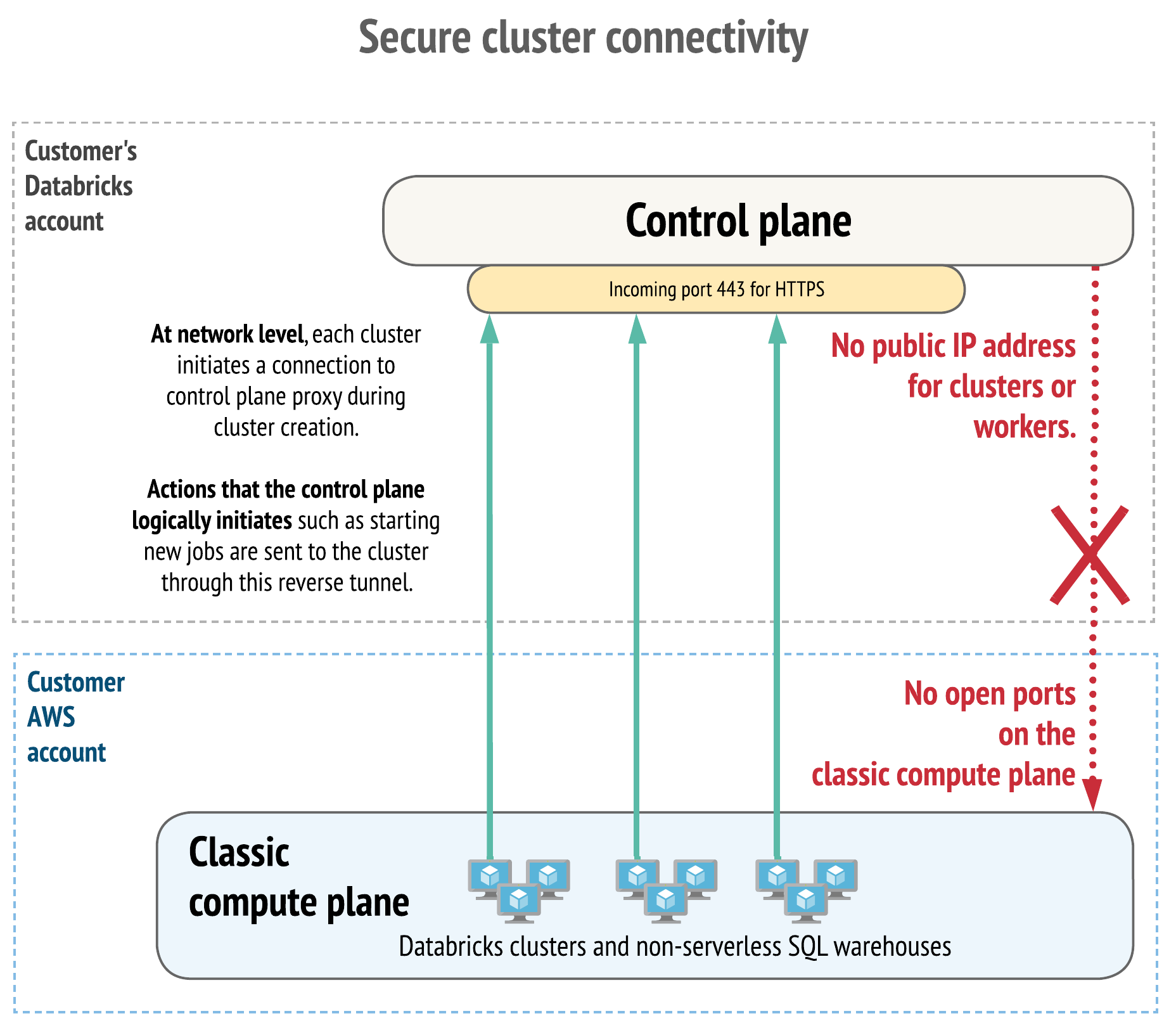 Conectividade de cluster segura