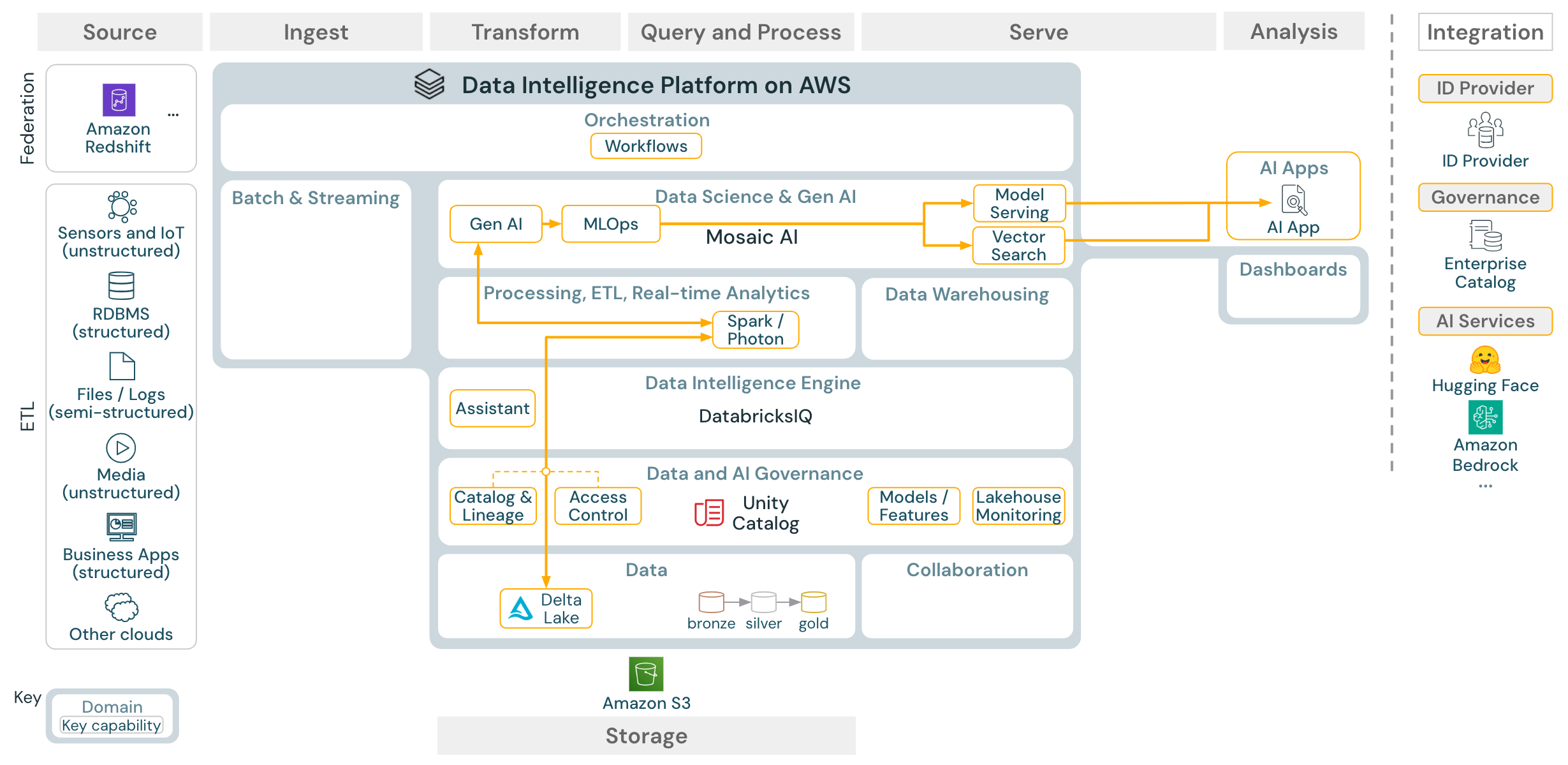 Gen AI RAG reference architecture for Databricks on AWS