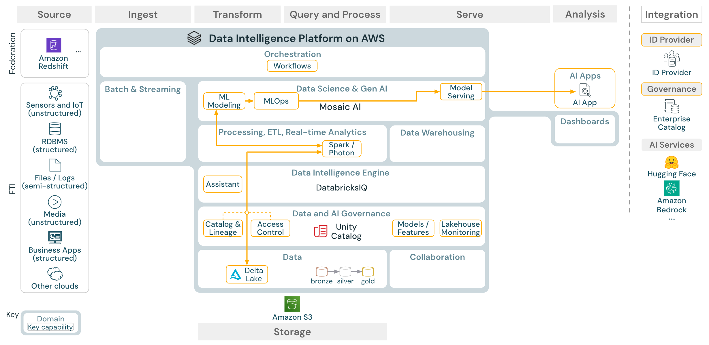 Machine learning and AI reference architecture for Databricks on AWS