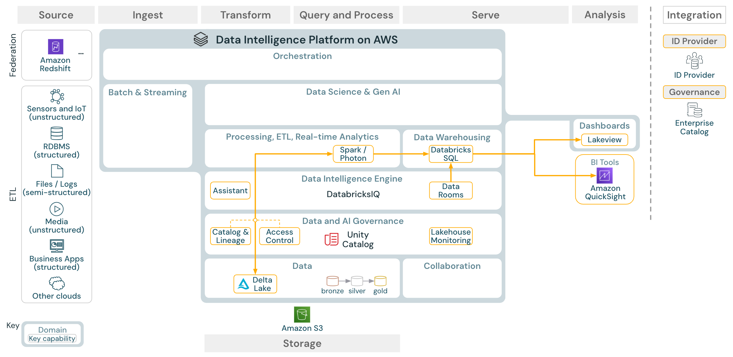 BI and SQL analytics reference architecture for Databricks on AWS