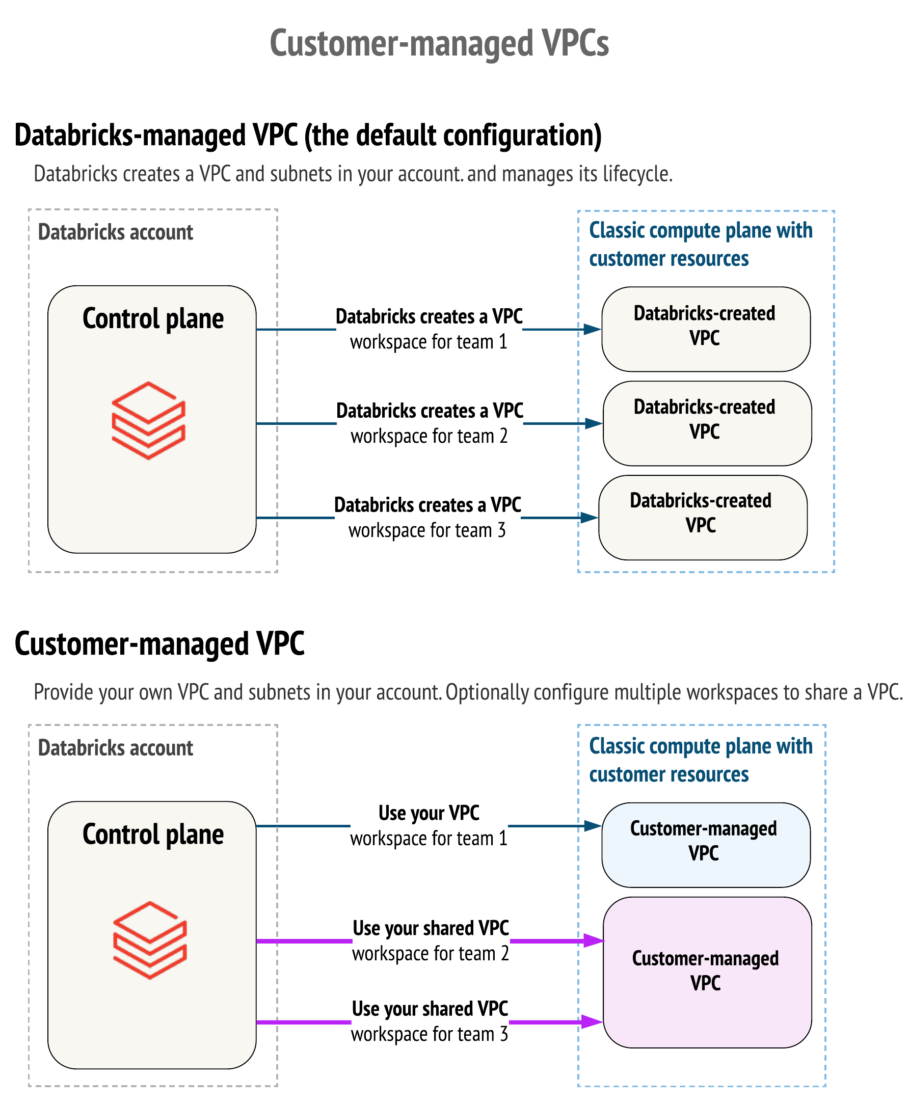 Customer-managed VPC