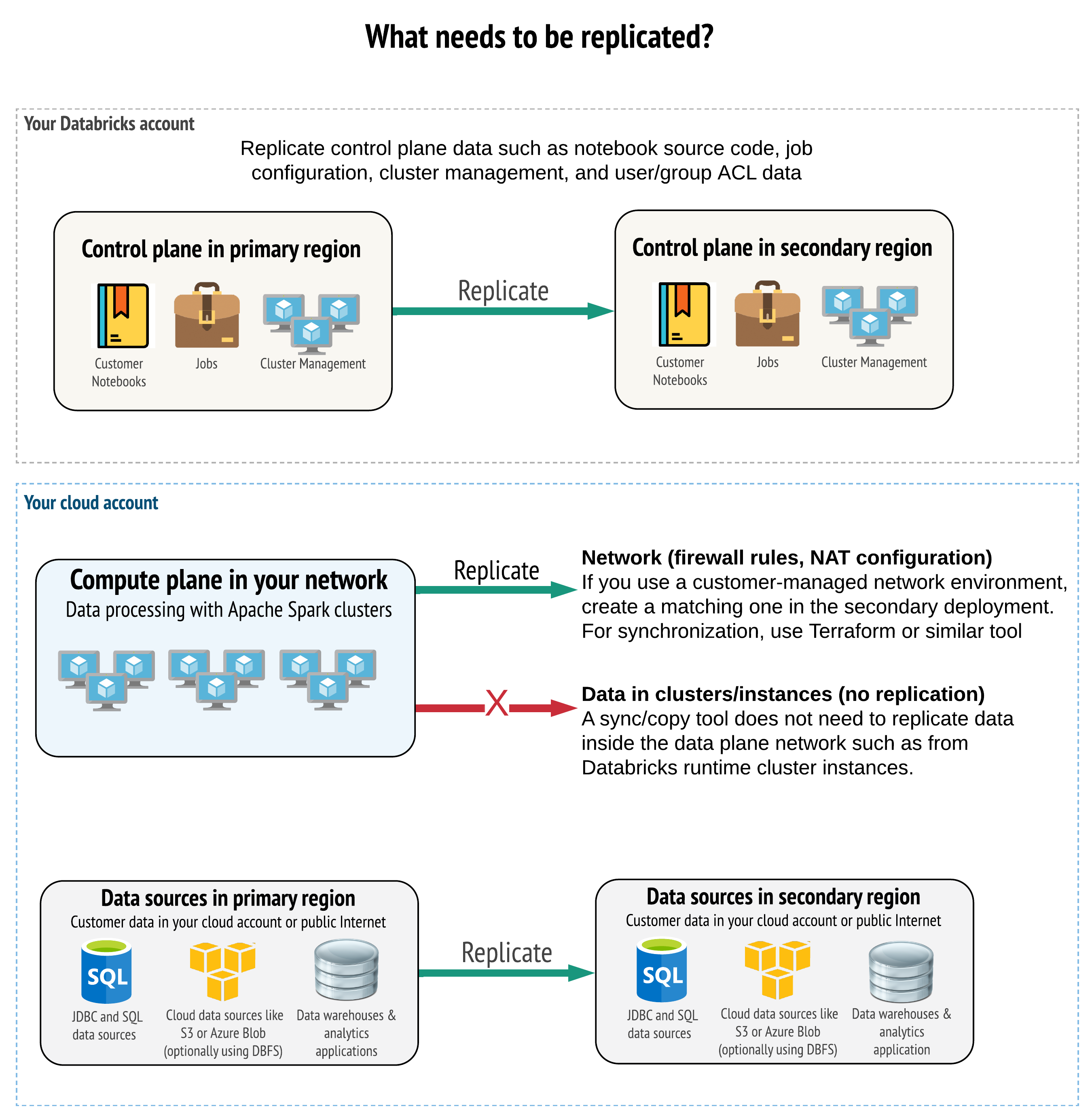 Disaster recovery - What needs to be replicated?