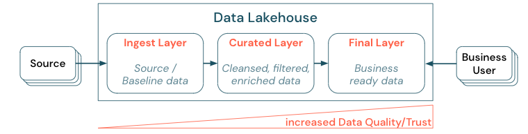 Curate data and offer trusted data-as-products