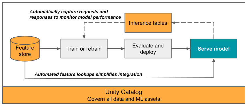 Inference tables workflow