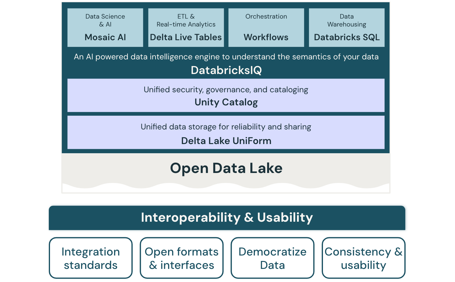 Interoperability and usability lakehouse architecture diagram for Databricks.