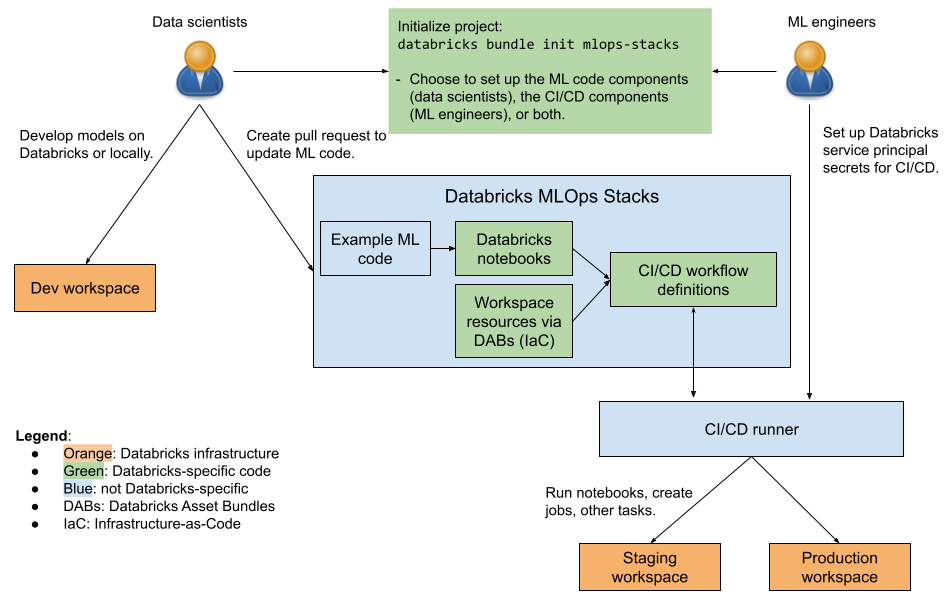 MLOps Stacks component diagram