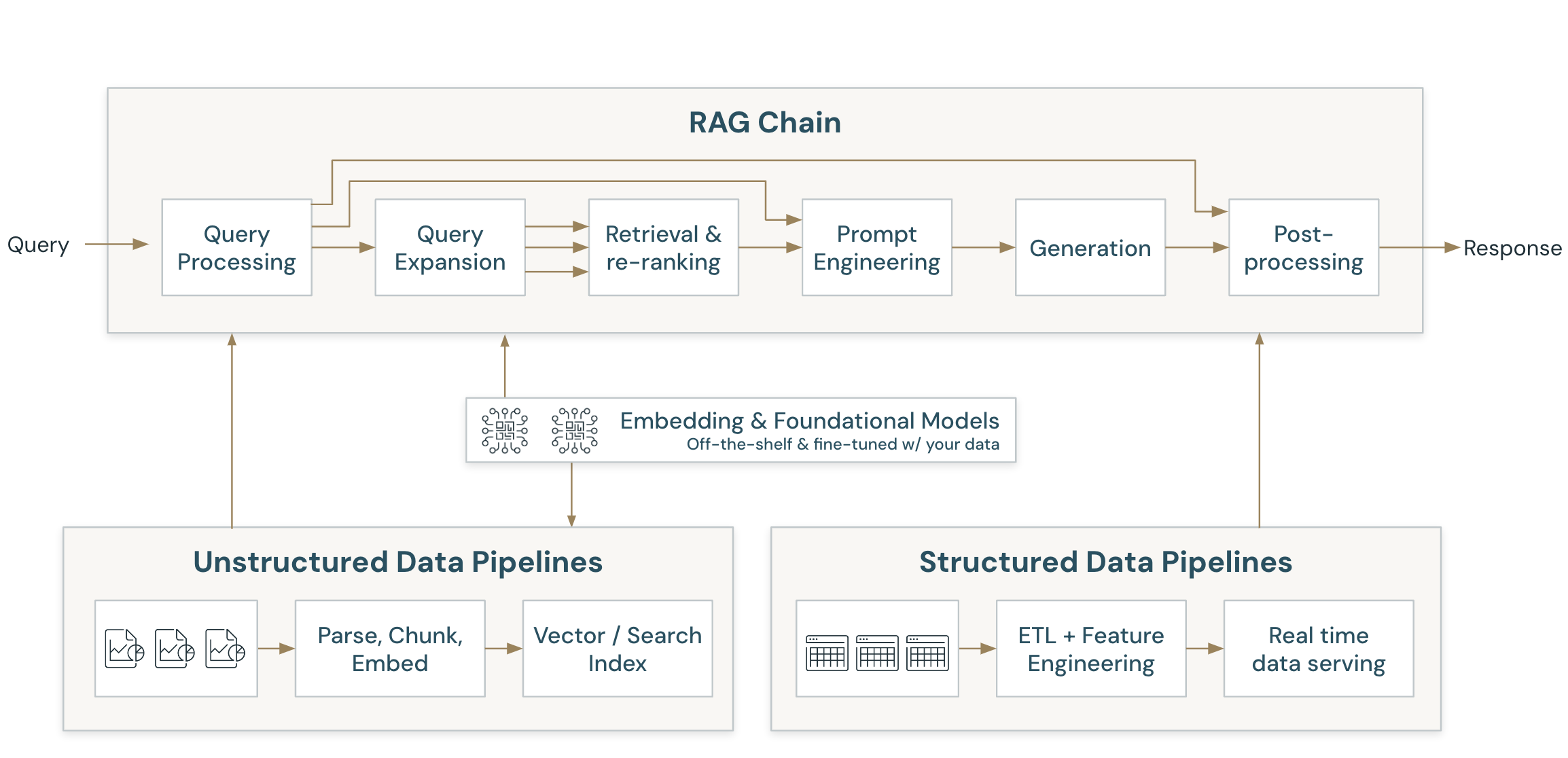 RAG application architecture for just the indexing pipeline and retrieval and generation, the RAG chain, pieces of RAG. The top section shows the RAG chain consuming the query and the subsequent steps of query processing, query expansion, retrieval and re-ranking, prompt engineering, initial response generation and post-processing, all before generating a response to the query. The bottom portion shows the RAG chain connected to separate data pipelines for 1. unstructured data, which includes data parsing, chunking and embedding and storing that data in a vector search database or index. Unstructured data pipelines require interaction with embedding and foundational models to feed into the RAG chain and 2. structured data pipelines, which includes consuming already embedded data chunks and performing ETL tasks and feature engineering before serving this data to the RAG chain