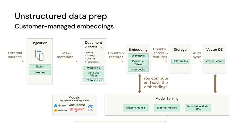 RAG with Databricks unstructured data and self managed embeddings