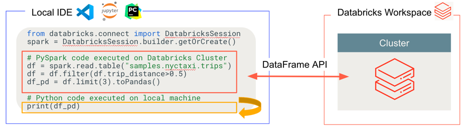 Figura mostrando a execução e depuração do código do Databricks Connect