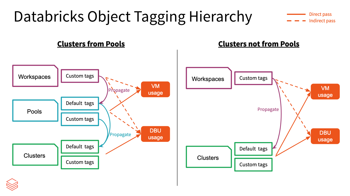 cluster and pool tag propagation