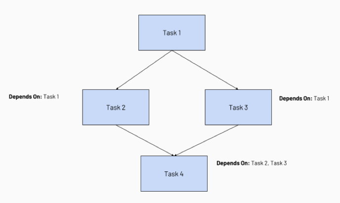 Task dependencies example diagram