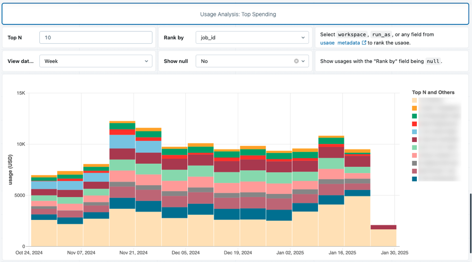 Top spending usage dashboard