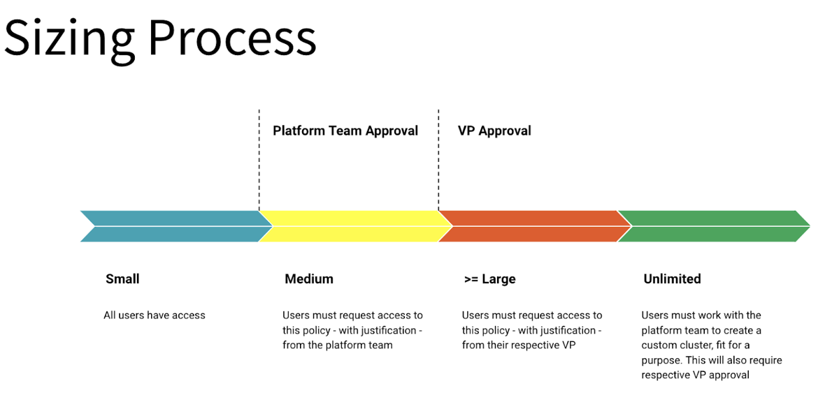 Policies sizing process