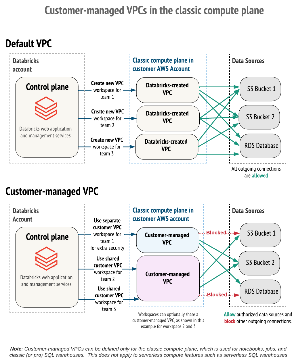 Customer-managed VPC