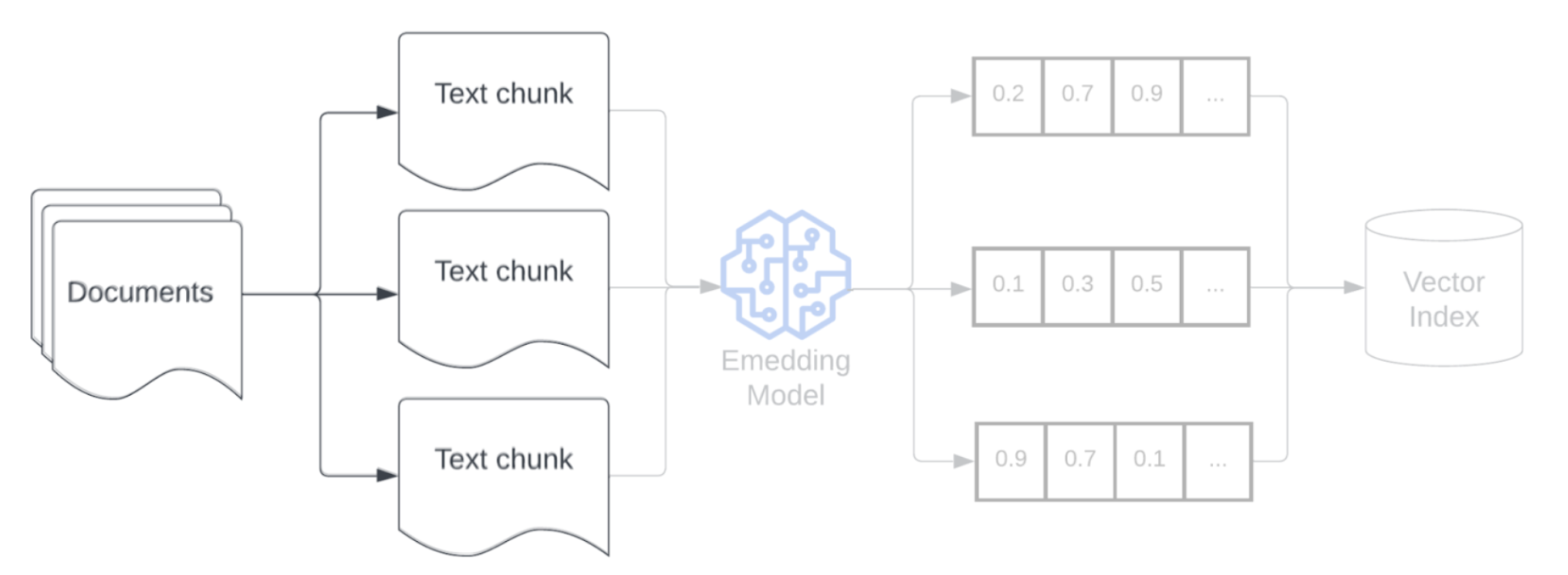 Diagram of document data being chunked for the vector index.