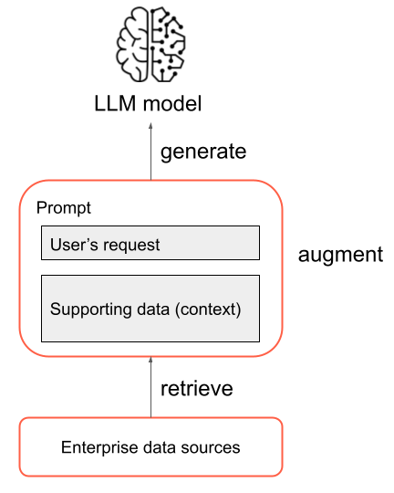 The flow of a RAG application from user request to data retrieval and response.