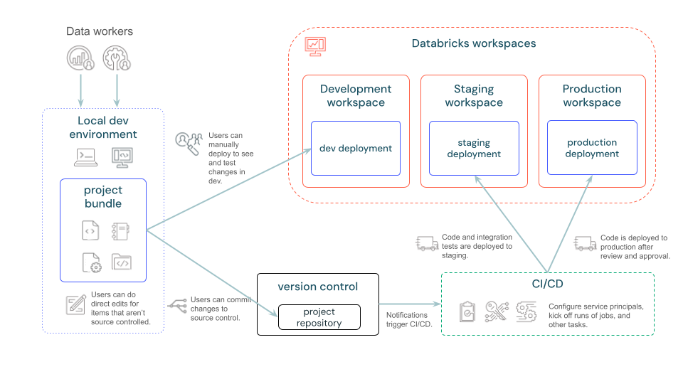 Databricks Asset Bundles overview