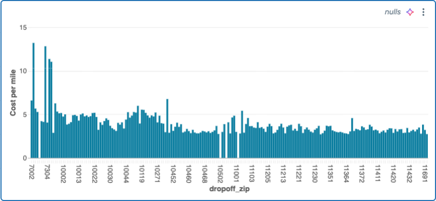 A bar chart showing cost per mile versus dropoff zipcode.