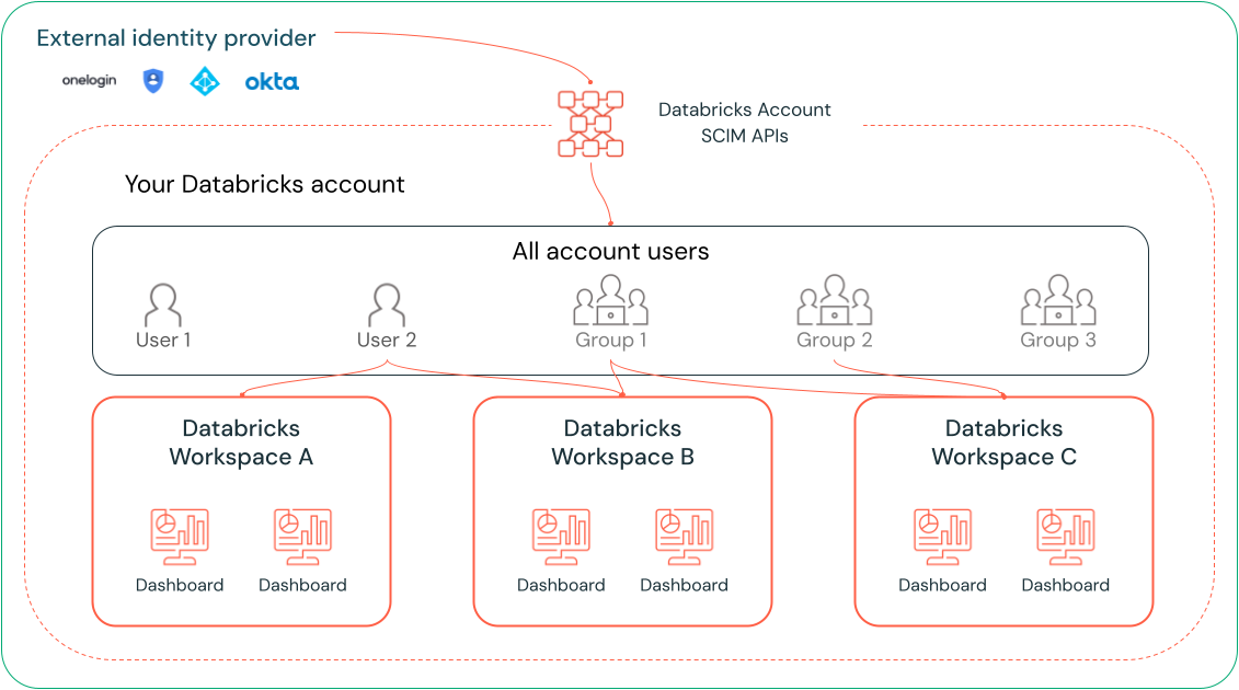 Account level SCIM diagram with dashboard sharing