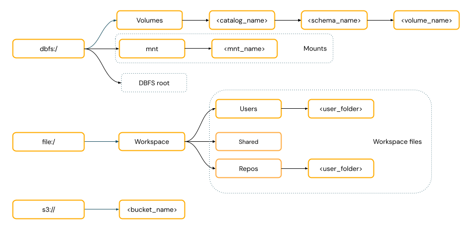 Diagrama de caminhos URI