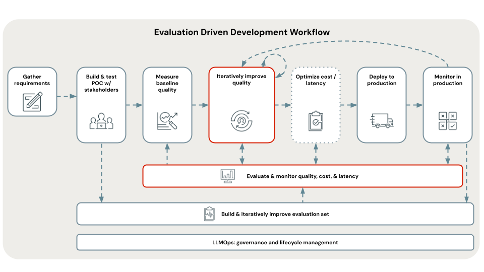 POC workflow diagram, iteration step