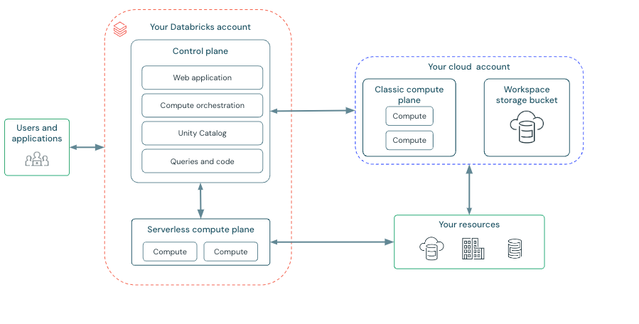 Diagram: Databricks architecture