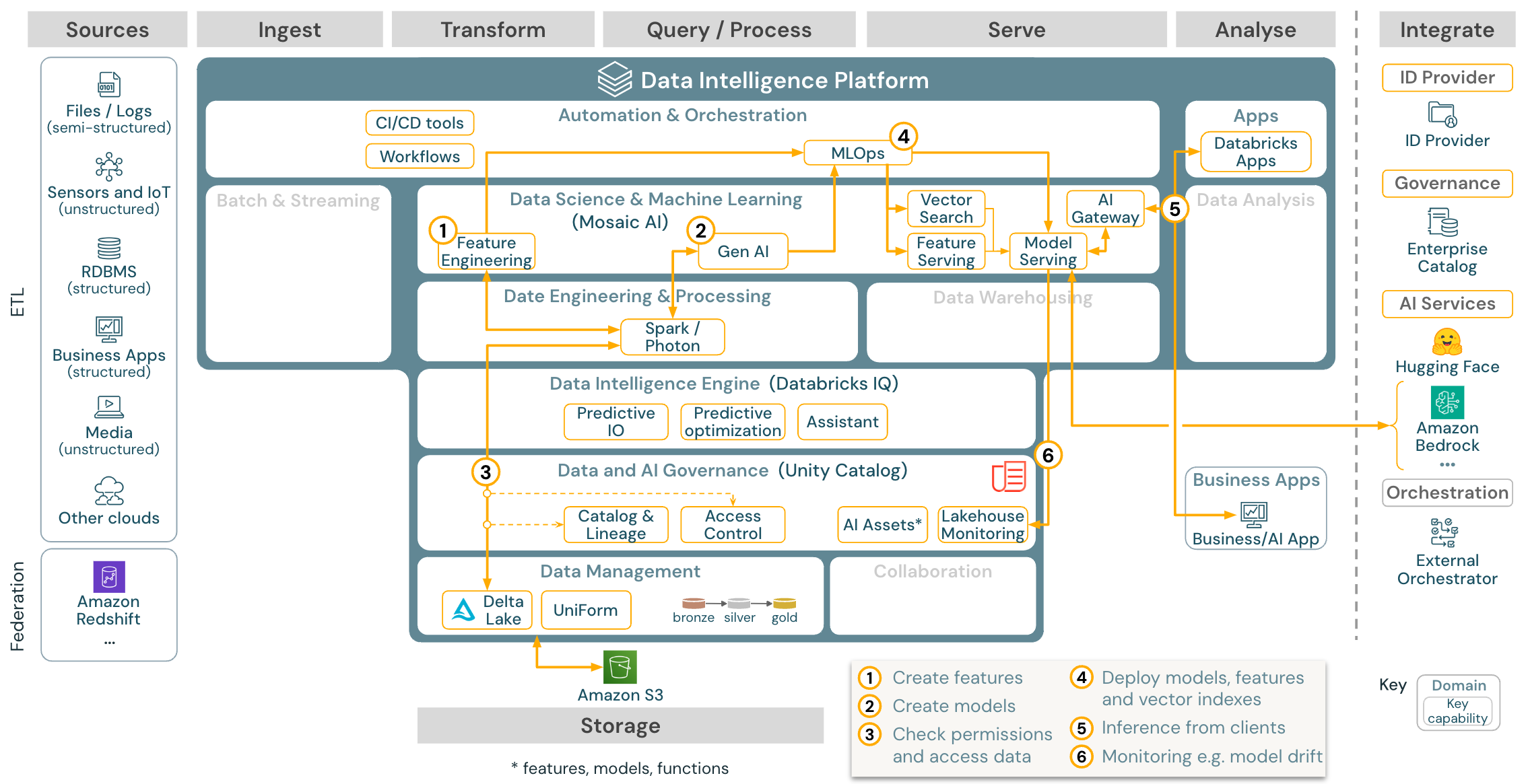 Gen AI application reference architecture for Databricks on AWS.