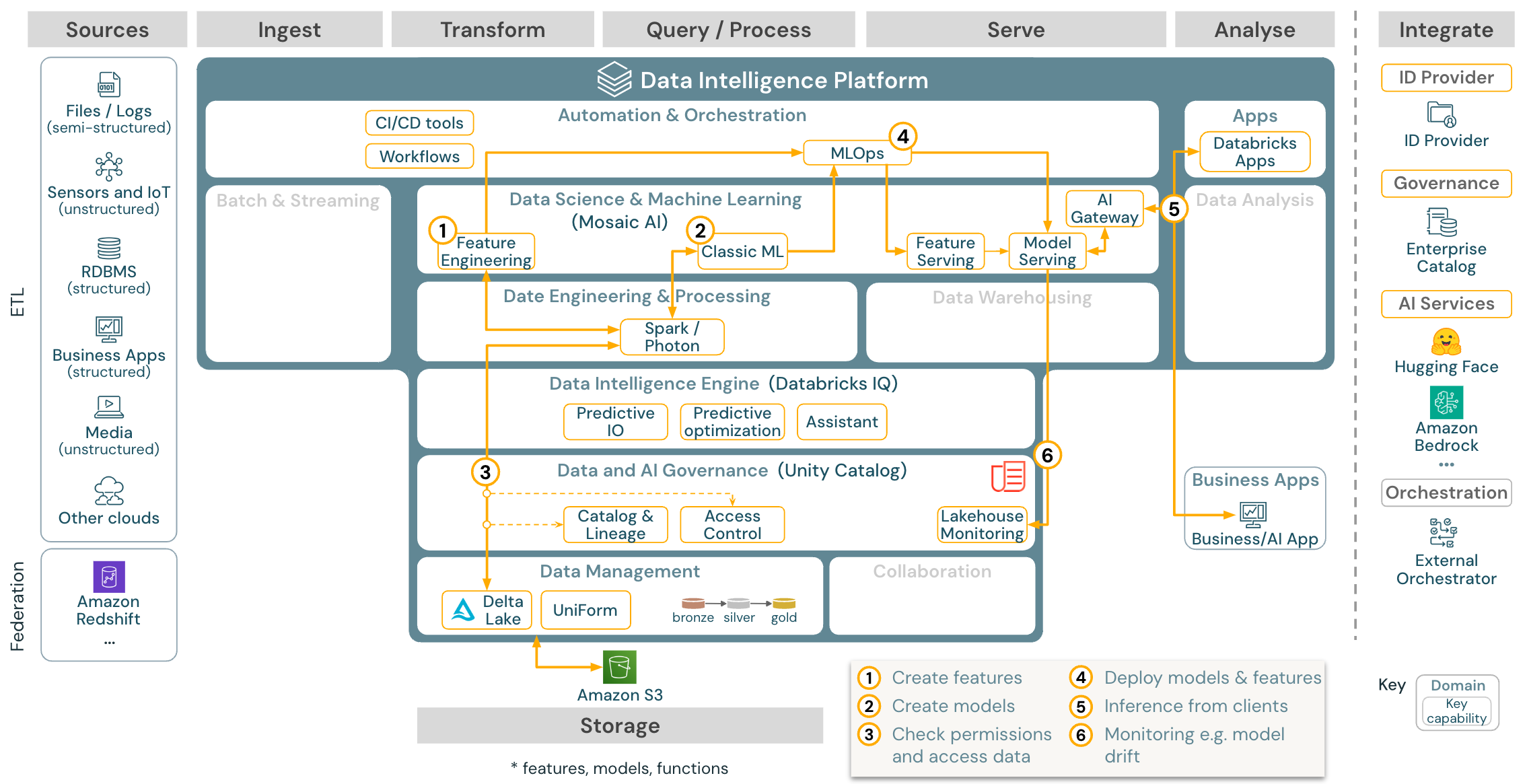 Machine learning and AI reference architecture for Databricks on AWS.