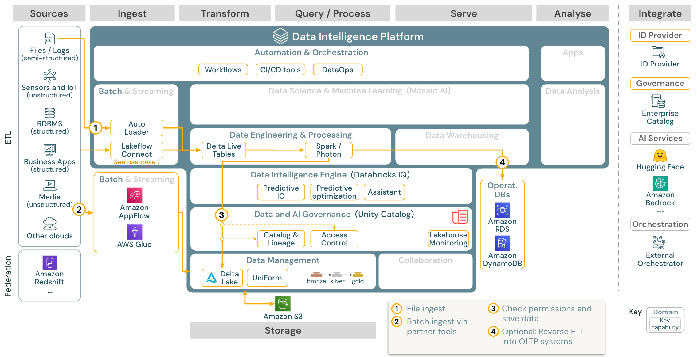 Batch ETL reference architecture on Databricks on AWS.