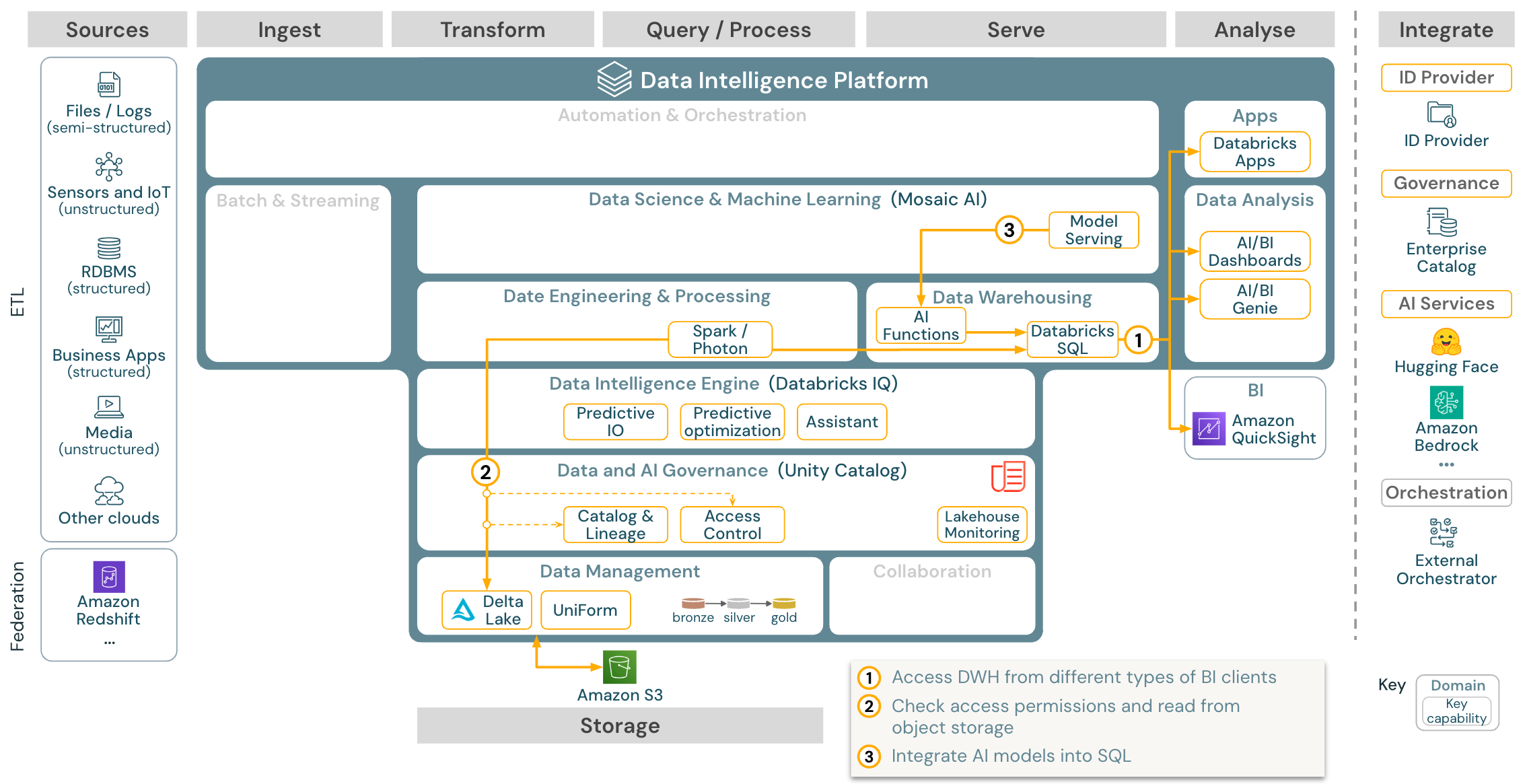 BI and SQL analytics reference architecture for Databricks on AWS.