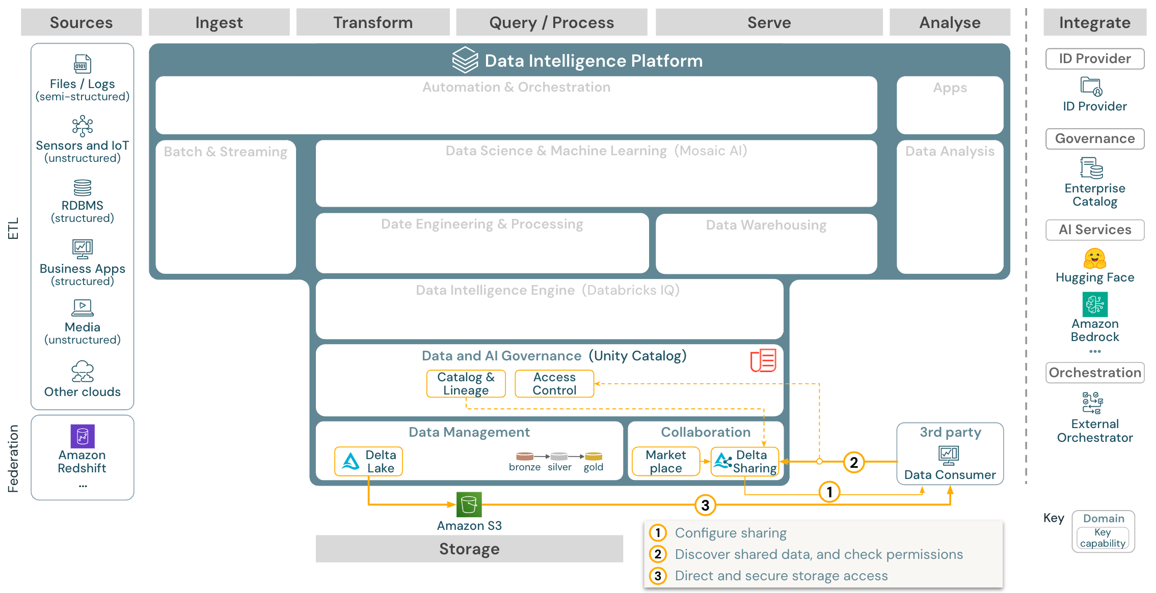 Enterprise data sharing reference architecture for Databricks on AWS.