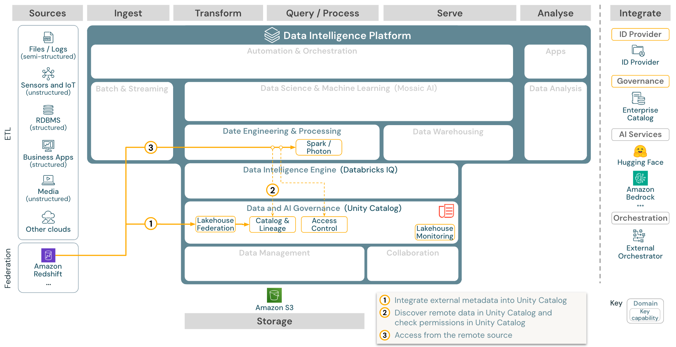 Lakehouse federation reference architecture for Databricks on AWS.