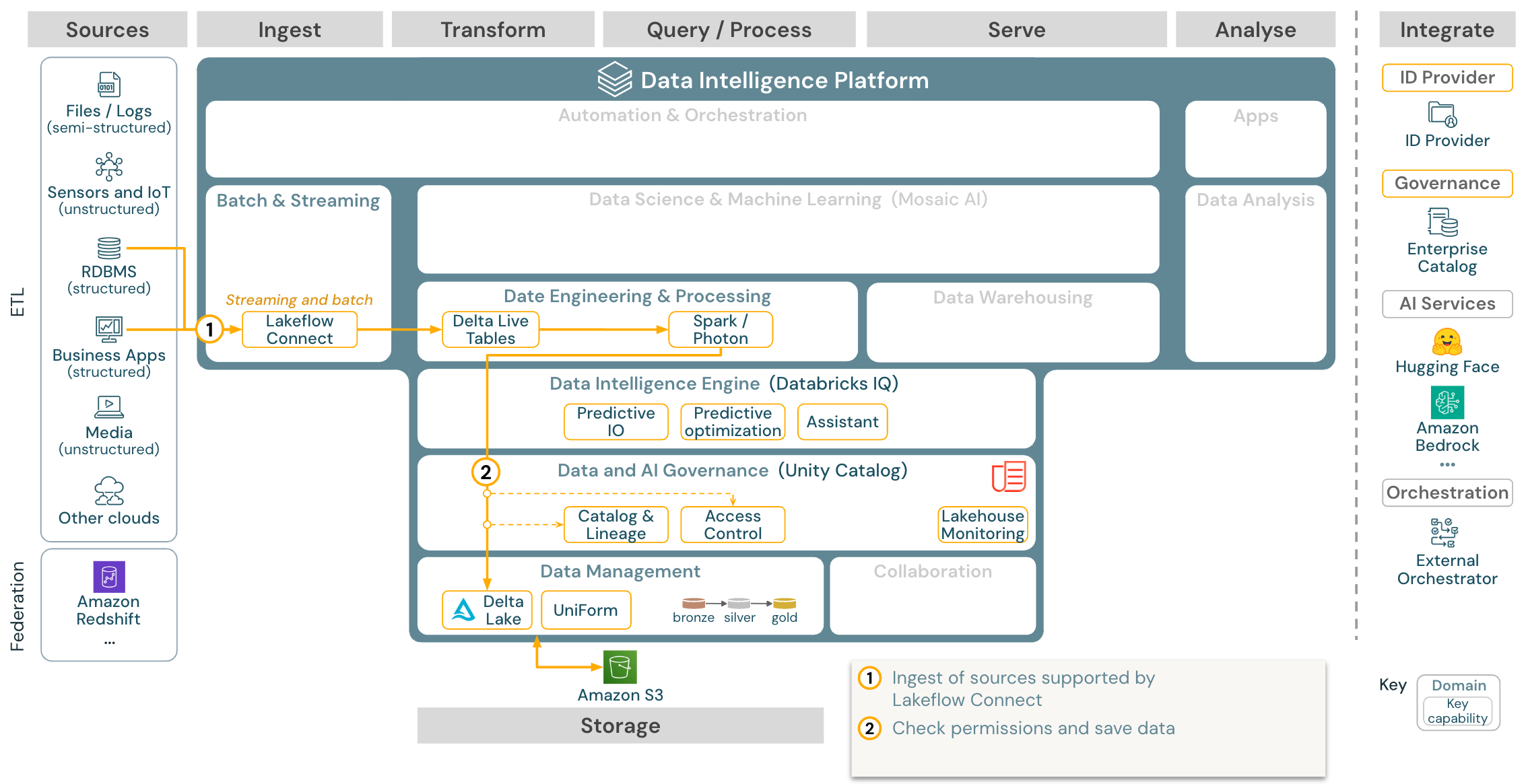 Ingestion with Lakeflow Connect on Databricks on AWS.