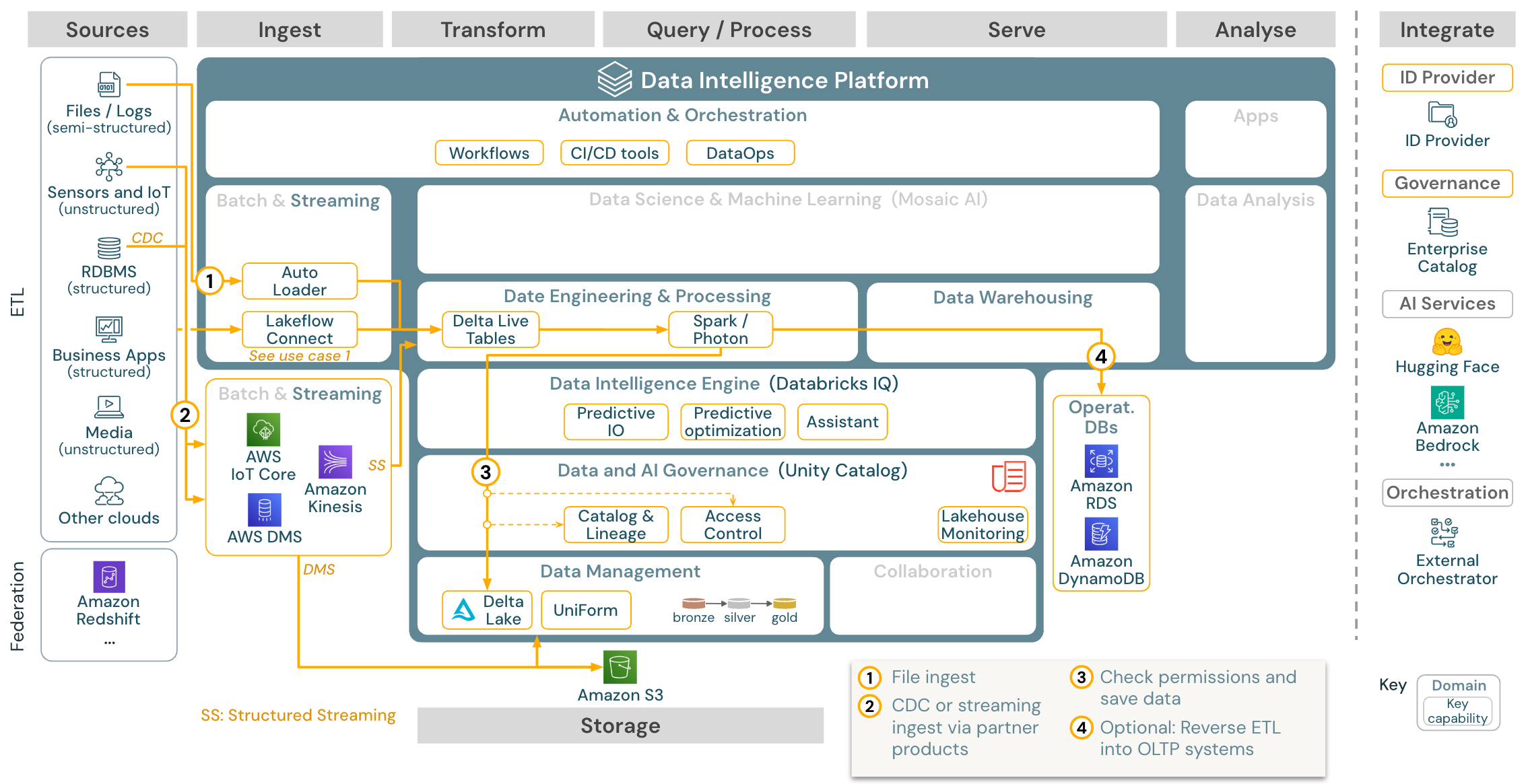 Spark structured streaming architecture on Databricks on AWS.