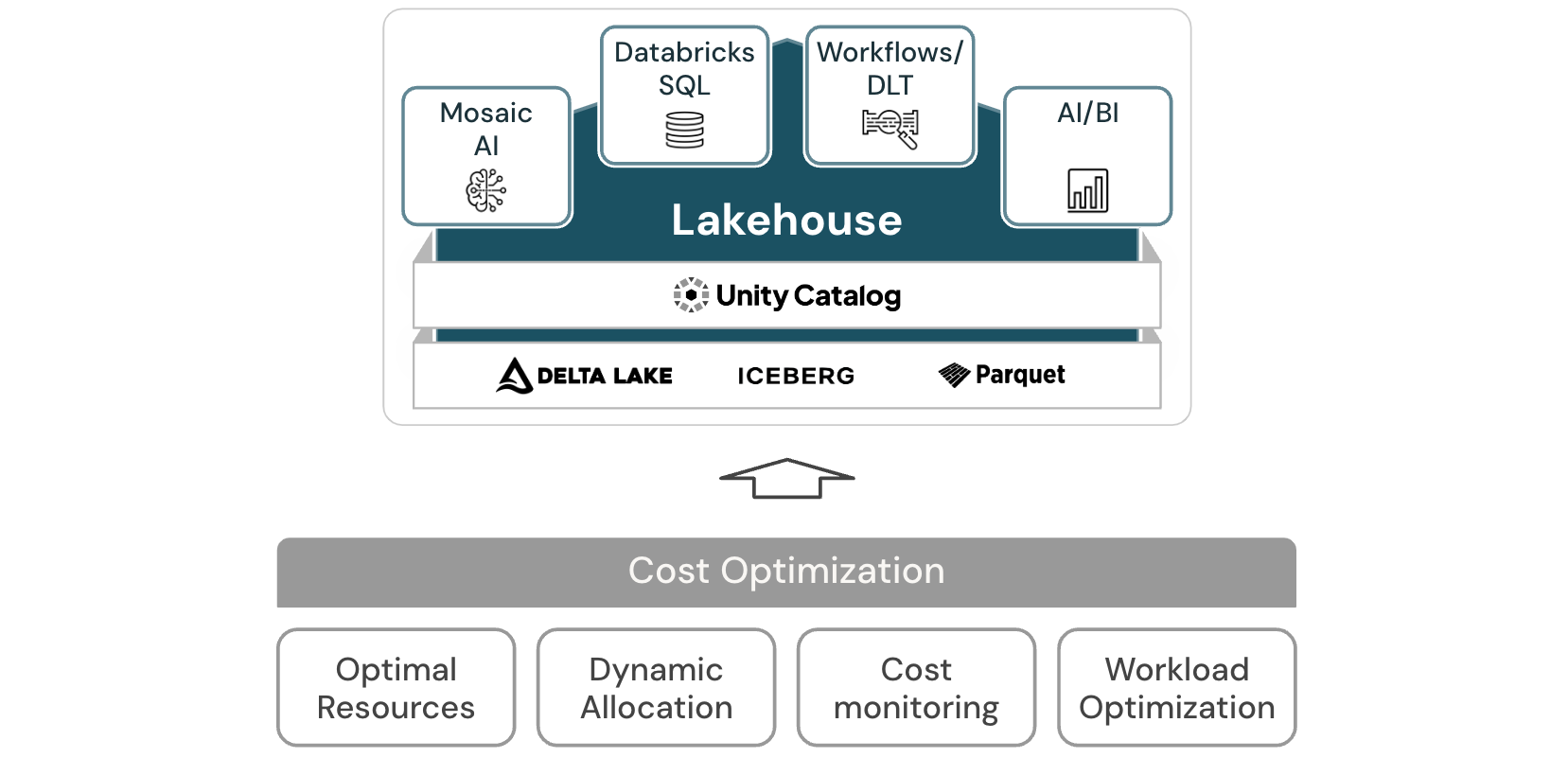 Cost optimization lakehouse architecture diagram for Databricks.