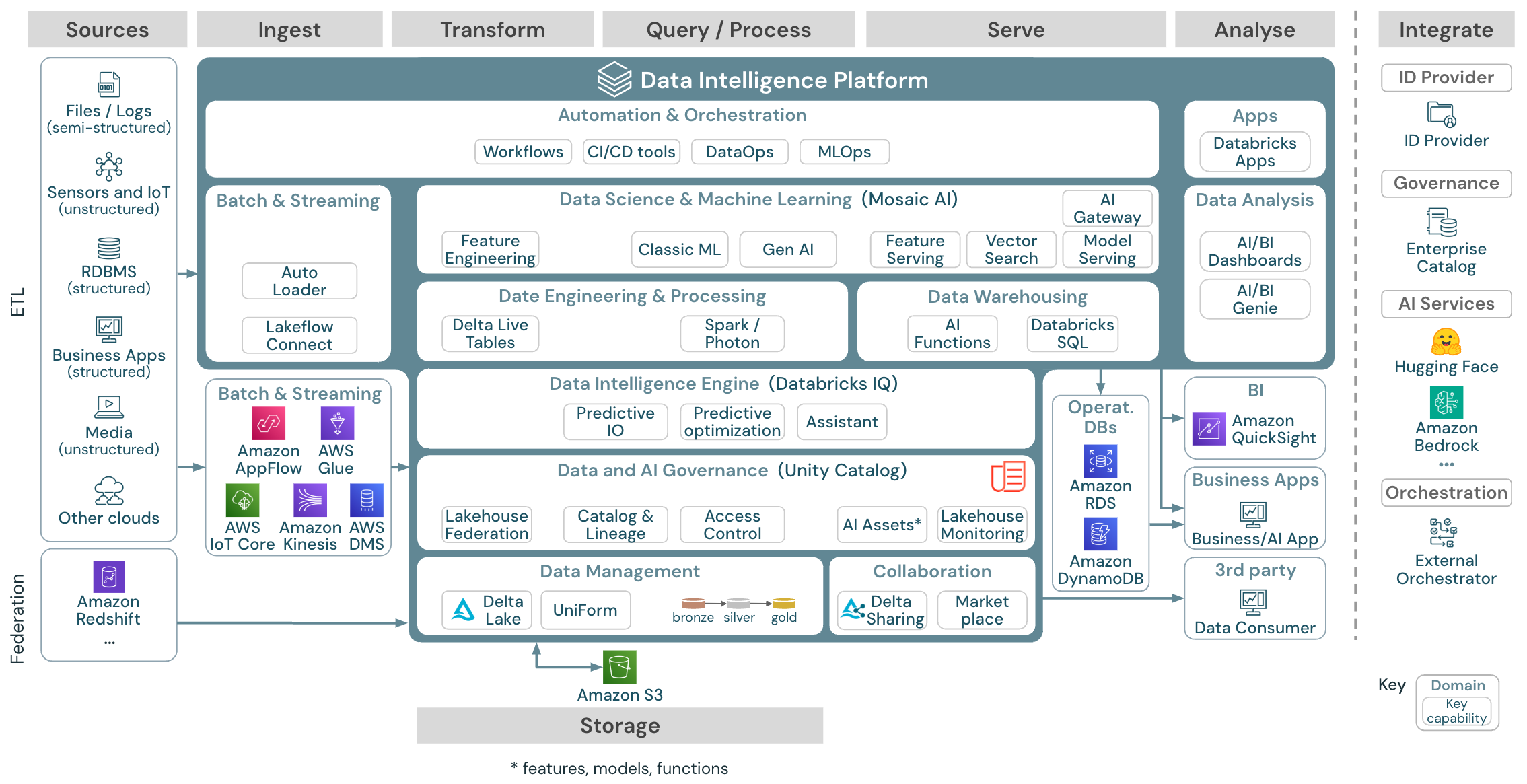 Reference architecture for the Databricks lakehouse on AWS.