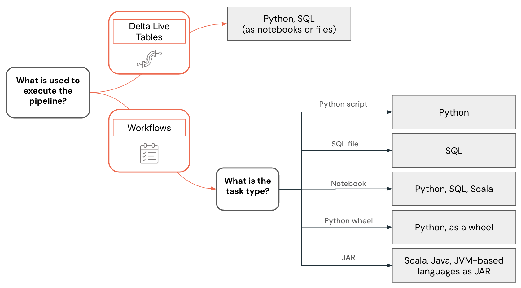 Data engineering language decision tree