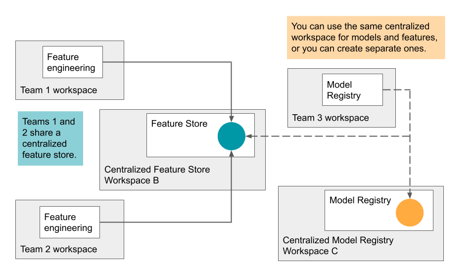 Multiple feature store workspaces