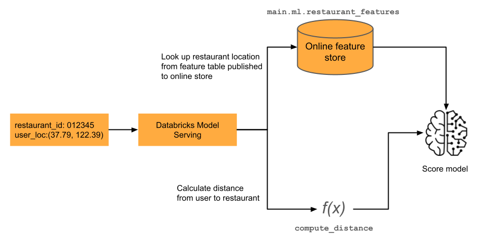 compute features on demand workflow