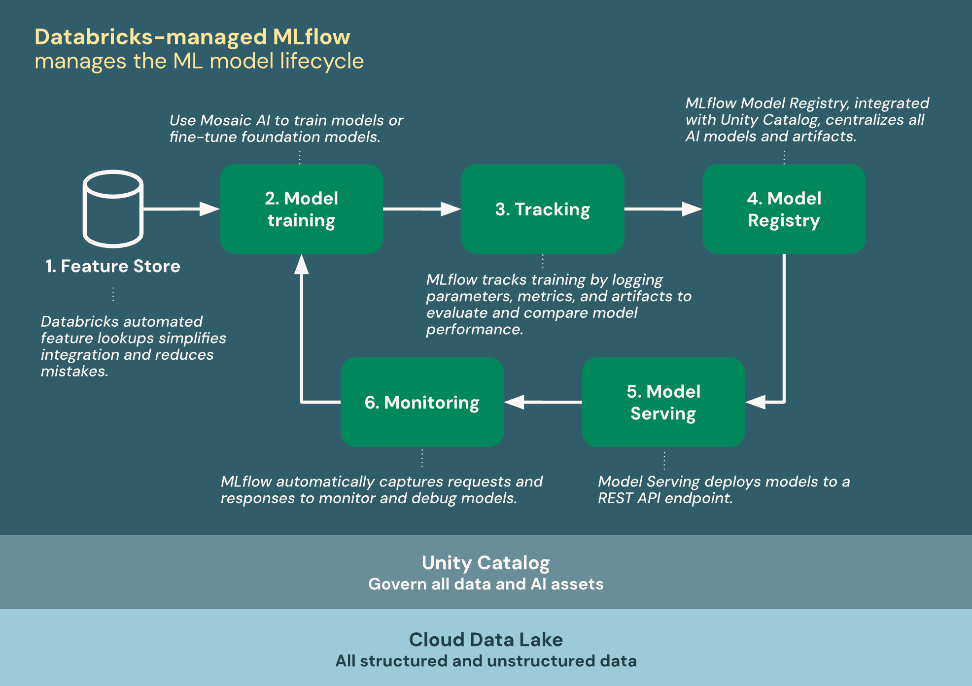 MLflow integrates with Databricks to manage the ML lifecycle.