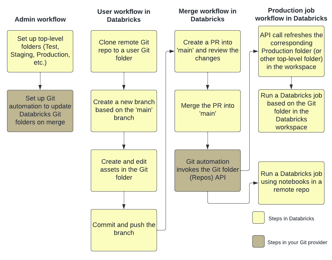 Git フォルダーの CI/CD 手法の概要。