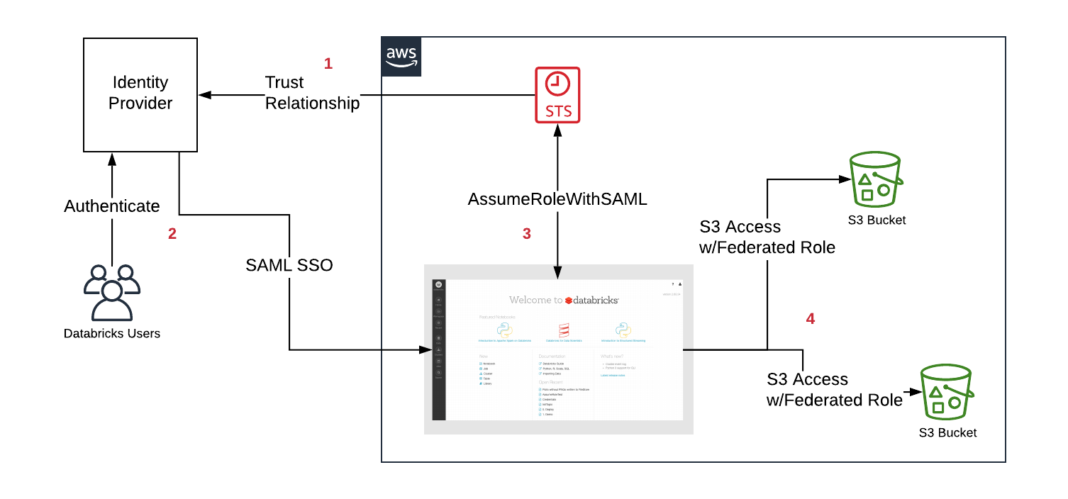 Federation workflow