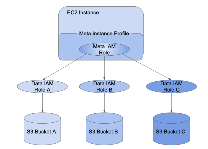 Meta instance profile