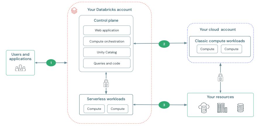 Network connectivity overview diagram