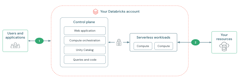 Serverless compute plane networking | Databricks Documentation