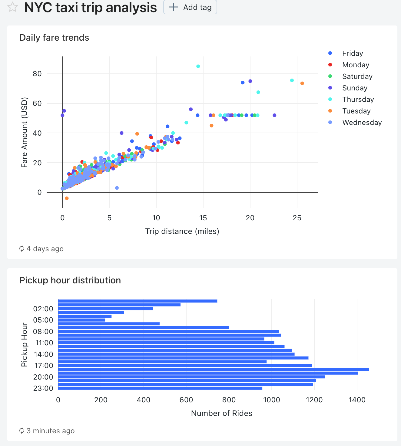 Initial dashboard