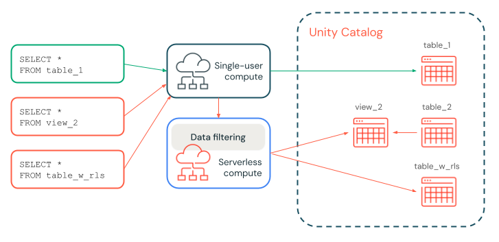 Diagram that shows how data filtering works