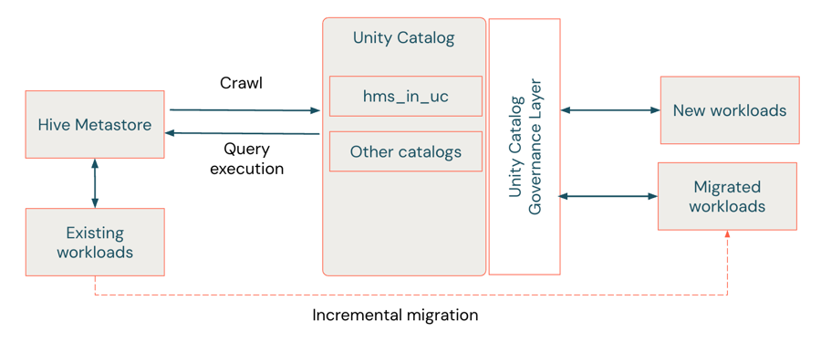 Diagram that gives overview of HMS federation in the context of migration