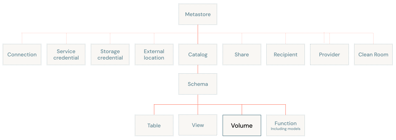 Unity Catalog object model diagram, focused on volume